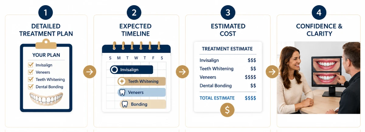 Smile makeover process at Hereford Dental